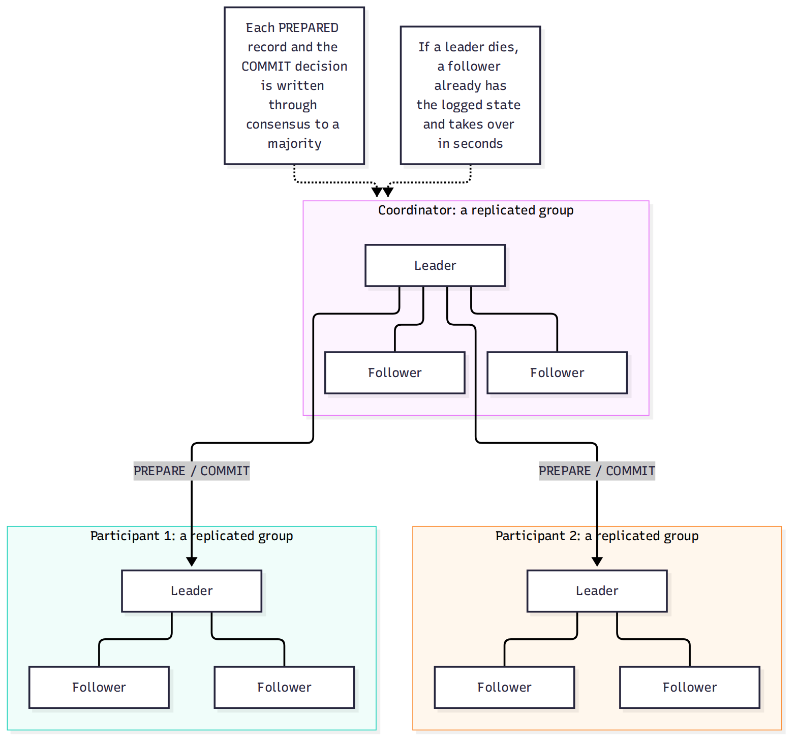 How Spanner-style databases keep 2PC without the blocking. The protocol between the groups is still two-phase commit, but each box is now a group of machines that agree through consensus (Paxos or Raft). A crashed coordinator becomes a leader election instead of an outage, which is what Gray and Lamport's Paxos Commit formalizes.