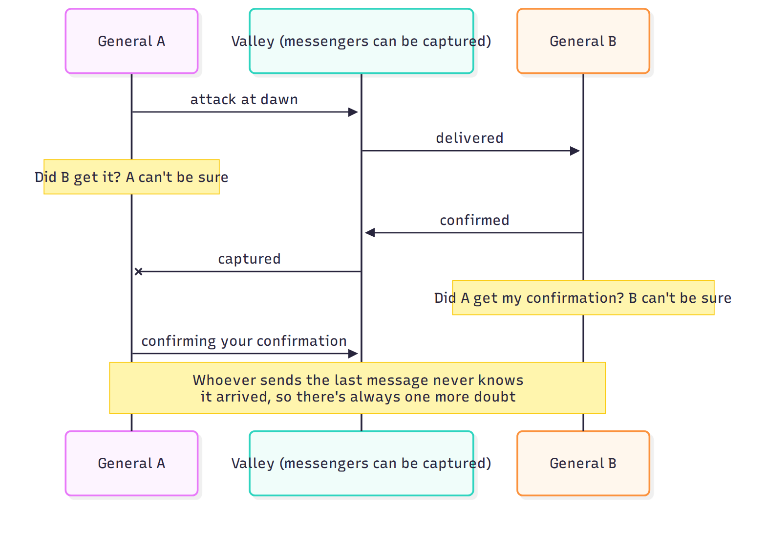The two generals. Each acknowledgment needs its own acknowledgment, forever. Replace the generals with services and the messengers with network packets, and this is the timeout in Figure 2: no amount of extra messaging turns "probably" into "certainly."