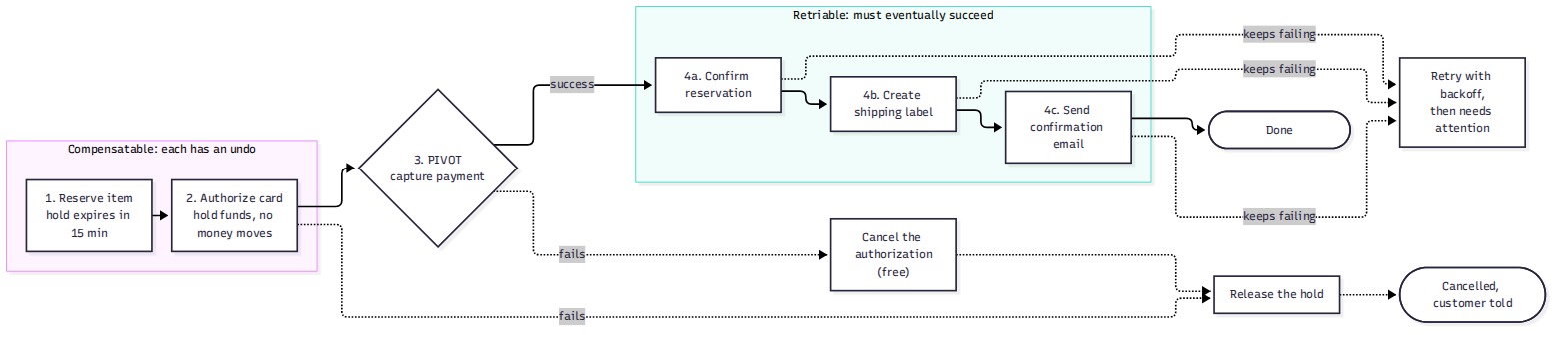 The checkout saga, laid out by kind of step. Solid arrows are the forward path; dotted arrows are what happens on failure. Before the pivot, failure runs compensations in reverse order (cancel the authorization, then release the hold). After the pivot, failure never undoes anything; it retries, and eventually asks a person. That's why every irreversible action lives to the right of the pivot.