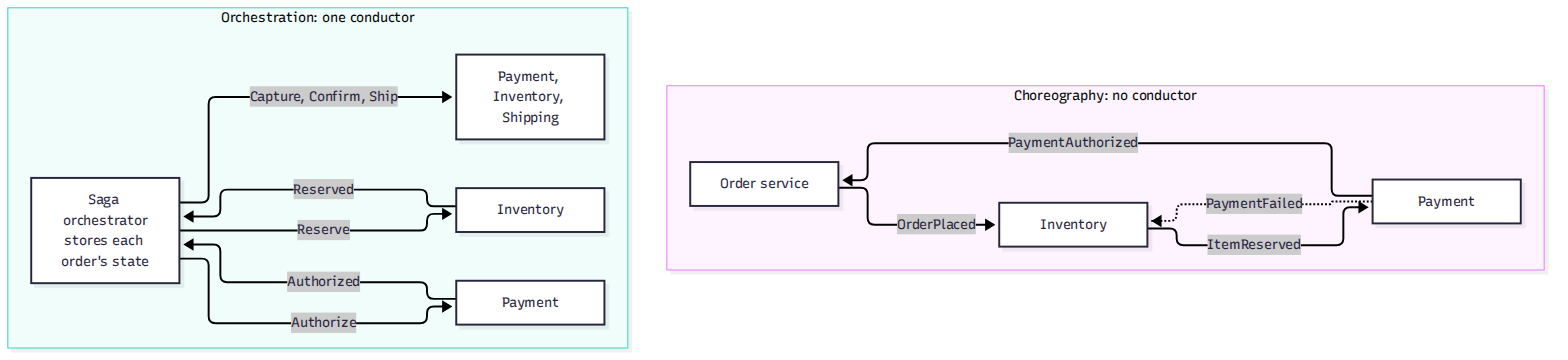 Two ways to run the same saga. In choreography (top), the workflow exists only as the chain of who listens to whom, so answering "where is this order?" means reading several services. In orchestration (bottom), one component sends every command and records every reply, so the workflow and its current state live in one place.