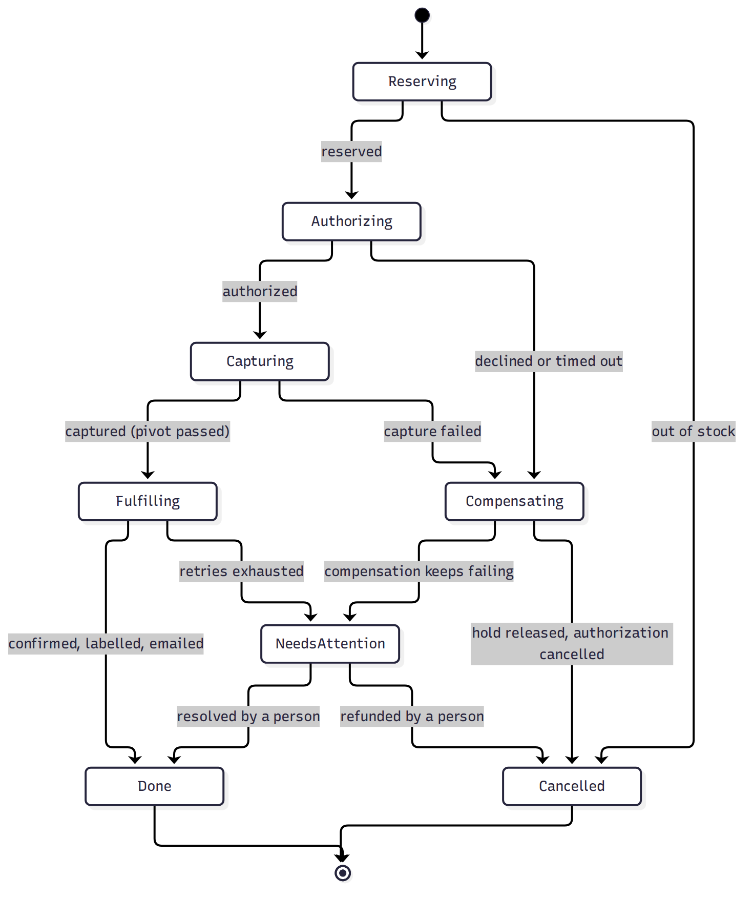 The orchestrator's state machine for one order. Every order is in exactly one state, stored in a table, so a crashed orchestrator resumes from the stored state. Notice there is no arrow from Fulfilling to Compensating: once past the pivot, the only ways out are success or a person.