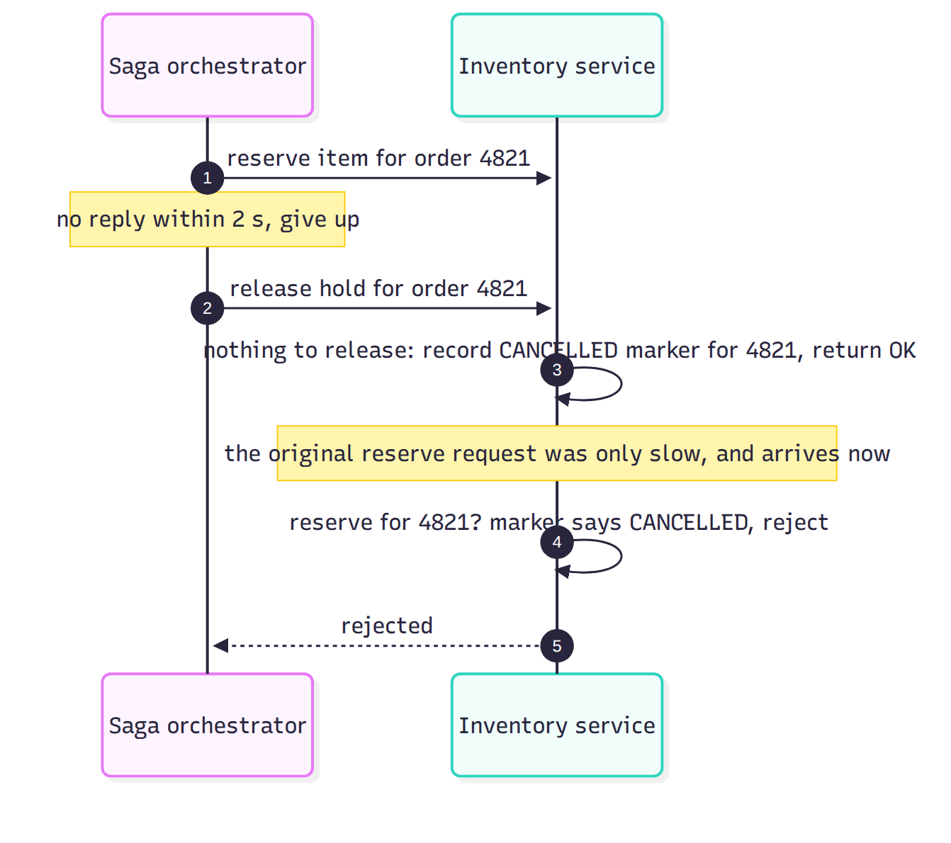 A compensation that overtakes the step it undoes. If step 3 had failed because there was nothing to release, or hadn't left a marker, the late reserve in step 4 would have created a hold that no saga would ever release. Compensations must succeed on "not found" and must leave a record that blocks the original action from landing late.