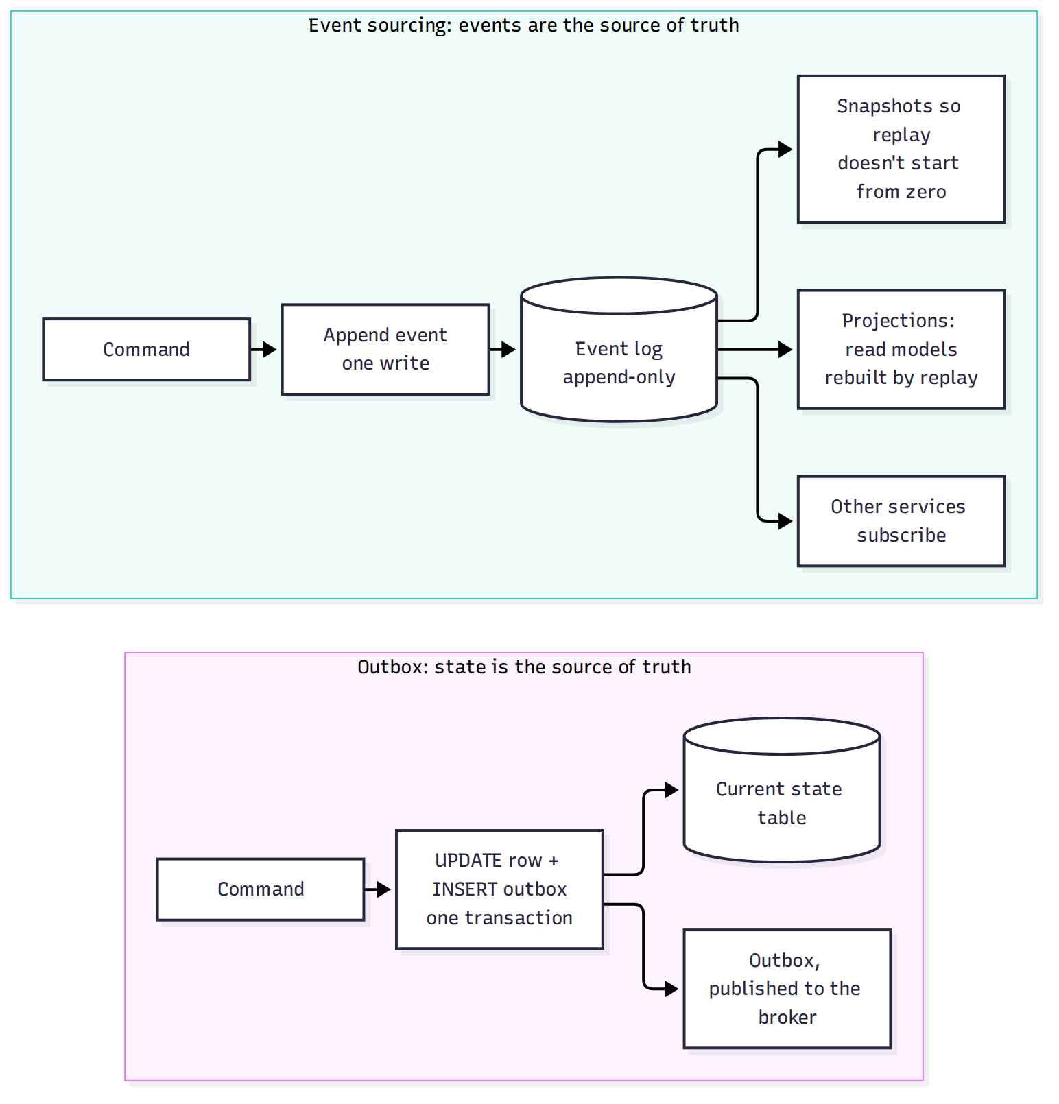 Two ways to make "the change" and "the event" the same thing. With an outbox (top), the row is the truth and the event is a reliable side effect. With event sourcing (bottom), the event is the truth and every view of current state, including the one the service itself queries, is derived from the log.