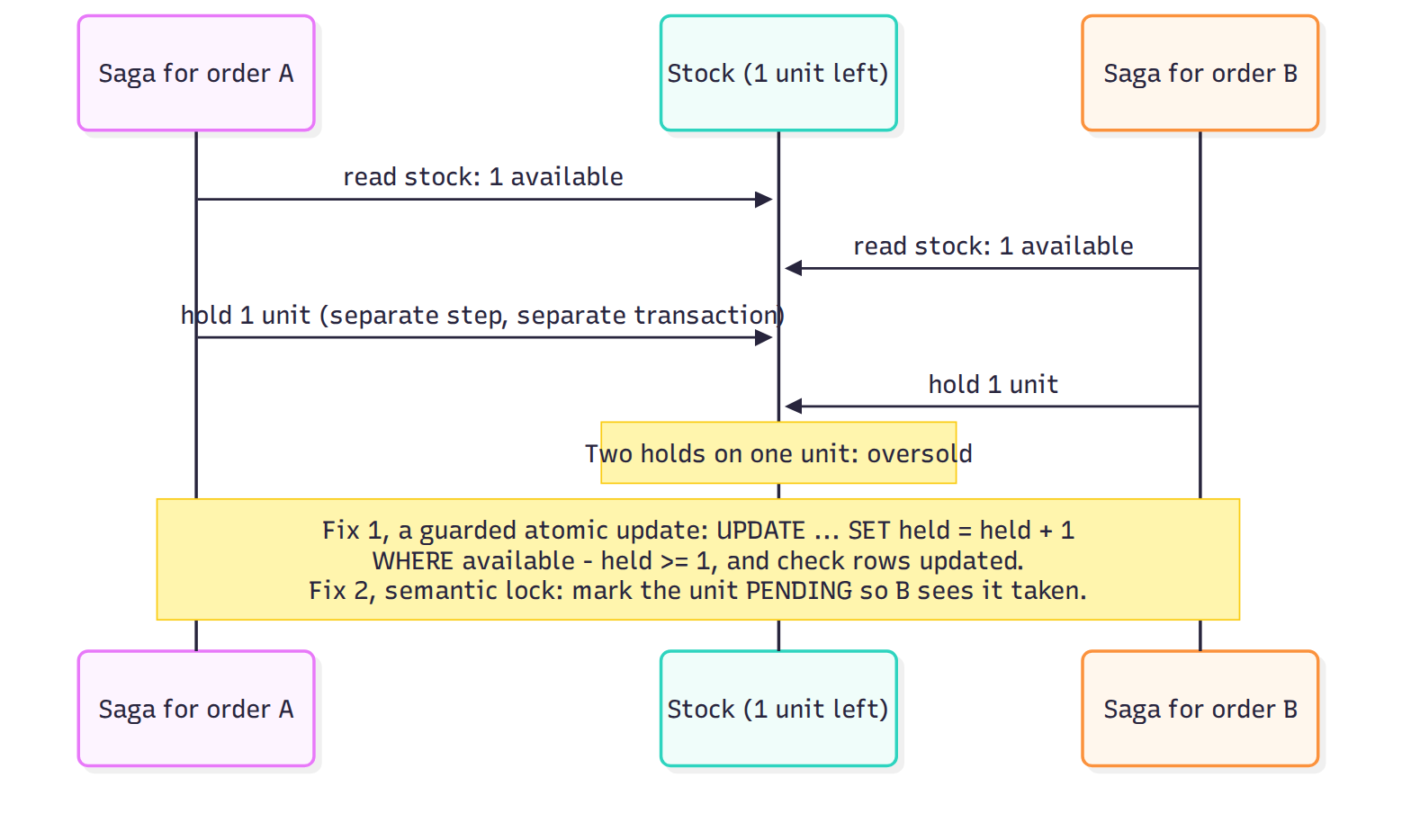 An isolation anomaly between two sagas. Each saga's steps are individually correct transactions; the bug is that the read and the hold are separate steps, so both sagas act on the same stale read. Both fixes move the check and the change into one atomic statement or make the in-between state visible to everyone.
