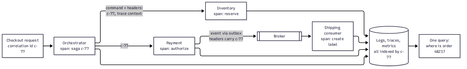 Making a saga observable. The correlation id and trace context ride along on every command and every event, including through the outbox and the broker, so the logs and traces of all four services join into one story per order.