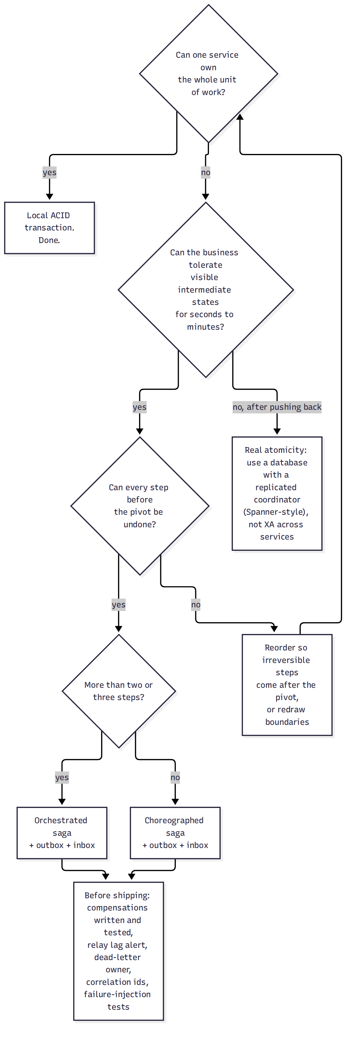 Section 8's questions as a flowchart. Start at the top and stop at the first box that answers your situation. Every path that ends in a saga goes through the same final box, because the operational work isn't optional for any of them.