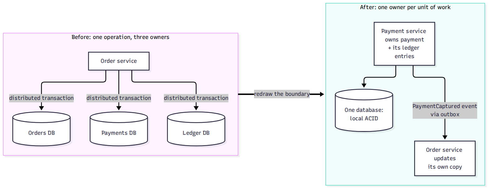 The principal move, drawn. On the left, one business operation needs three databases to agree. On the right, the boundary has been redrawn so the all-or-nothing part (a payment and its ledger entries) lives in one database, and the other service learns about it through an event instead of a vote.