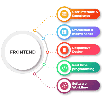Frontend Application Development