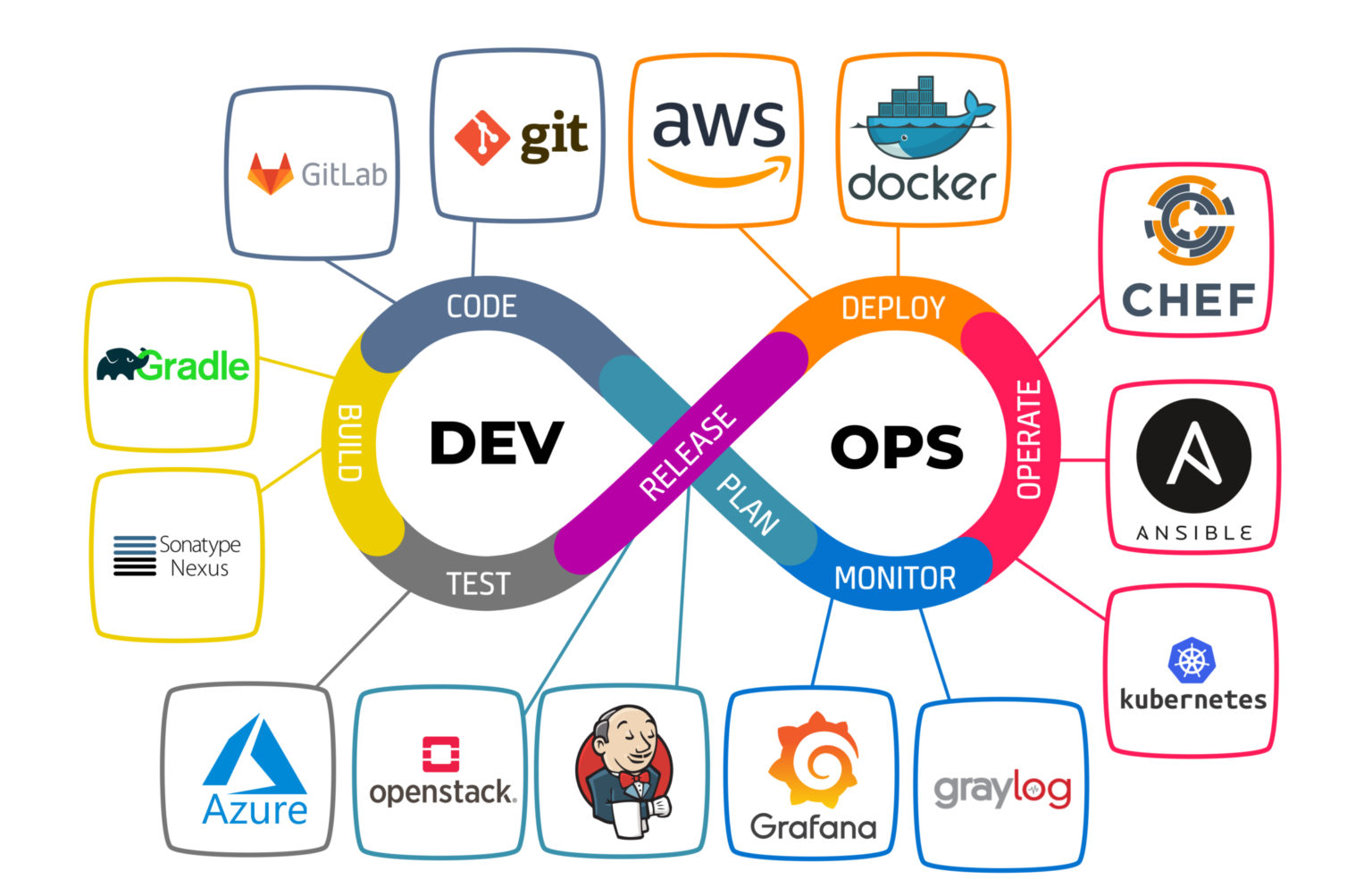 Cloud, DevOps & Software Deployment