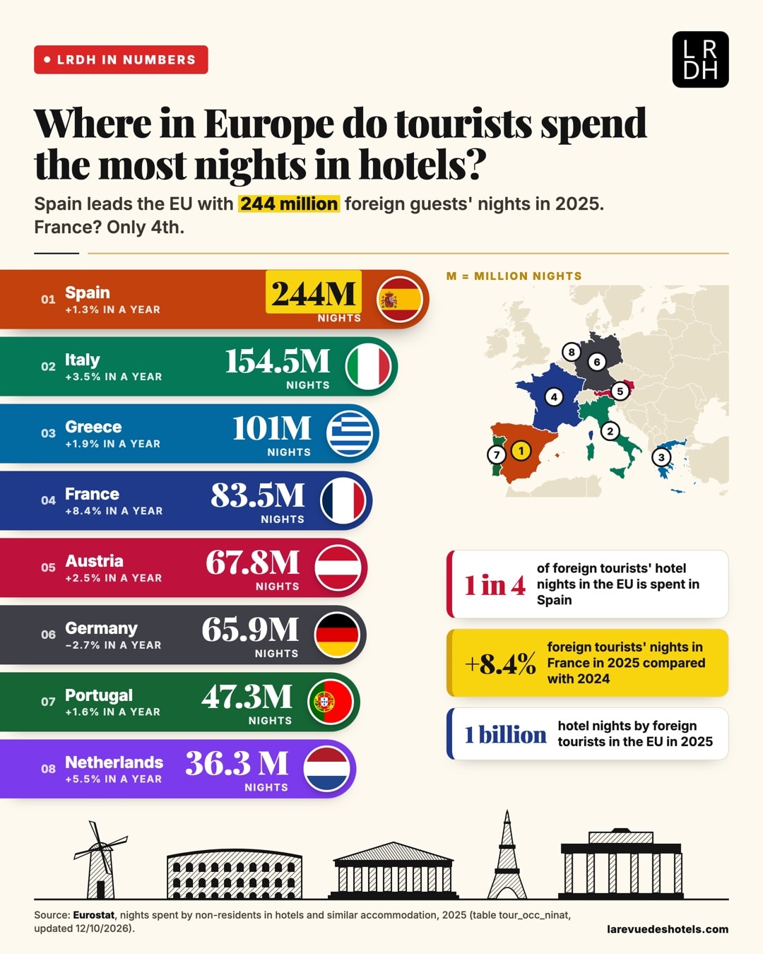 LRDH in numbers infographic: hotel nights by foreign tourists in the European Union in 2025, Spain 244 million, Italy 154.5, Greece 101, France 83.5