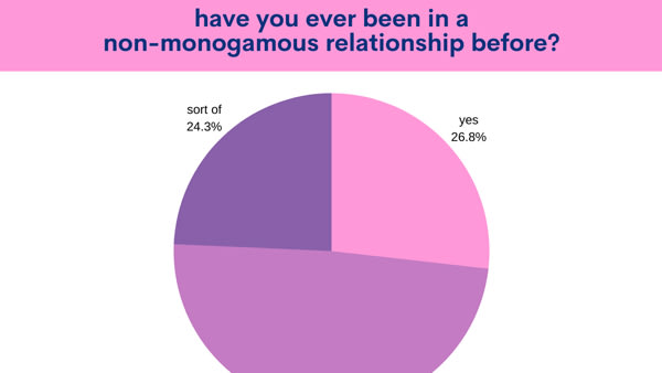 The Good Vibrations community has a lot to say about non-monogamy!