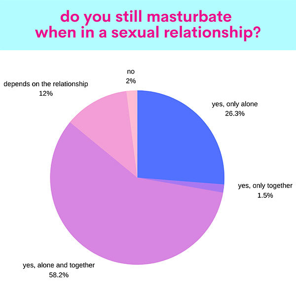 still masturbate