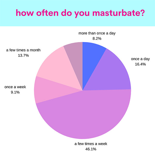 Good Vibrations And Babeland Masturbation Month Survey Yields Insights