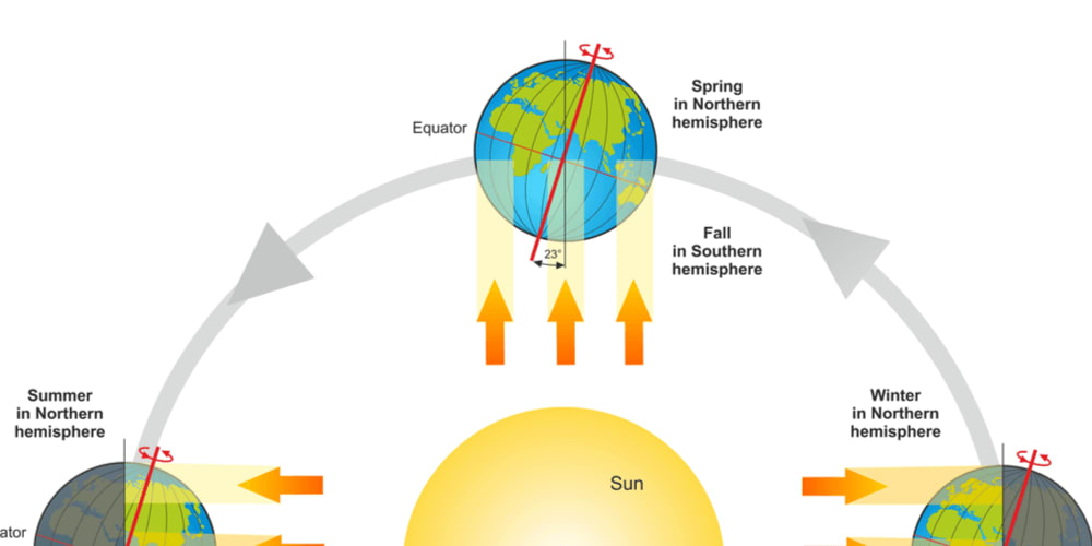 When it's spring in the Norther hemisphere, the Southern hemisphere has fall