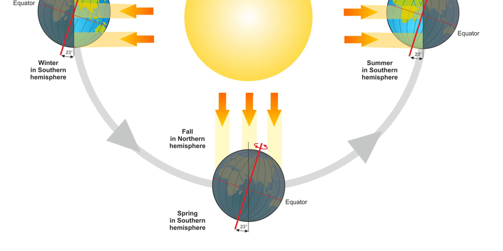 September Equinox is the start of fall in the Northern hemisphere and that of spring in the Southern hemisphere.