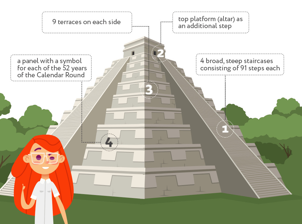 Every structural element of the Temple of Kukulkan correlates to an item of one of the Mayan calendars.