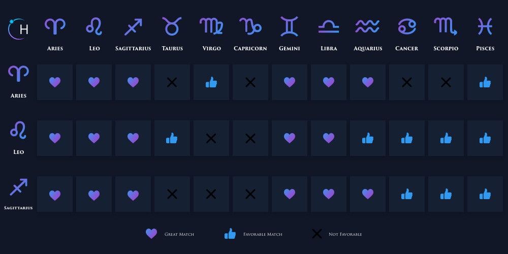 Aries, Leo, Sagittarius compatibility