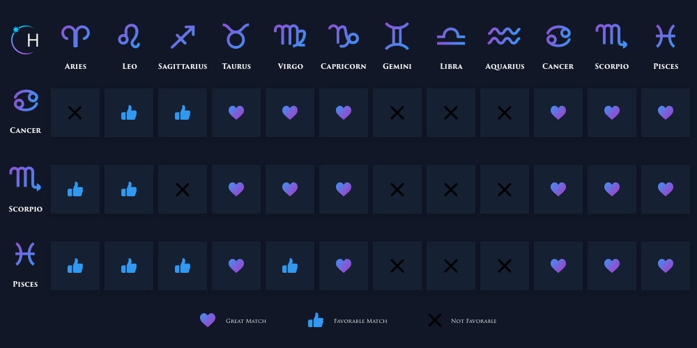 Cancer, Scorpio, Pisces compatibility