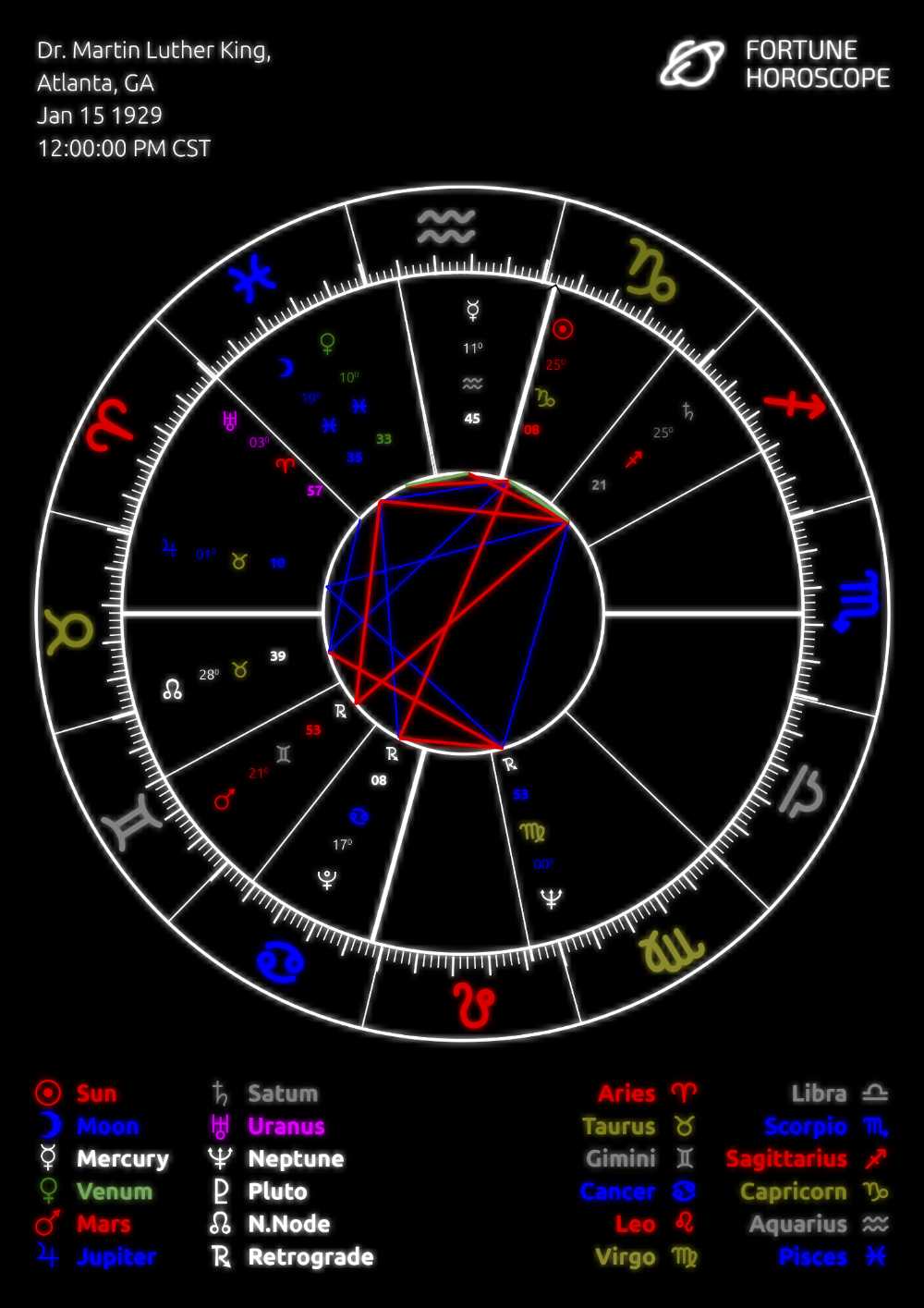 Dr. King’s astrological portrait