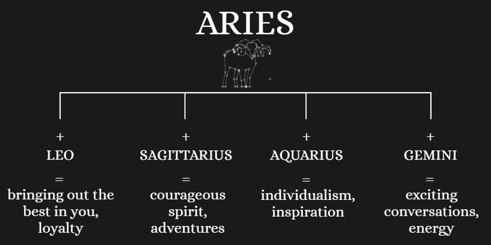 Ideal family partner for Aries