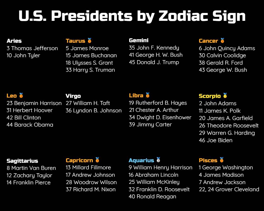 What is the most common sign among U.S. Presidents?