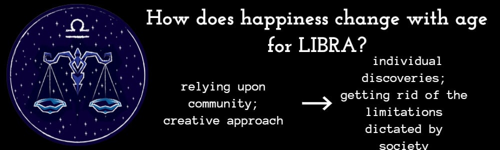 How Happiness Changes with Age for Libra