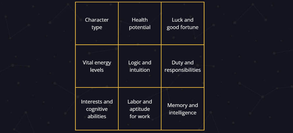 A Pythagorean Square provides in-depth information about the interconnections of characteristics unique to you.