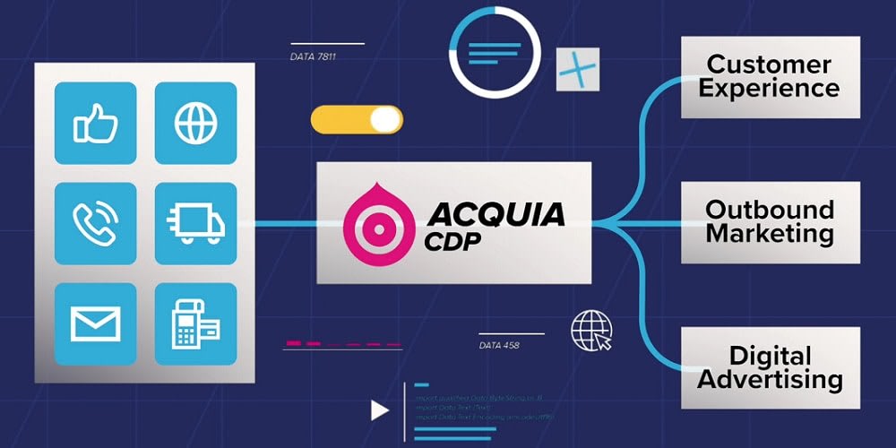 Acquia is a large-scale ecosystem of versatile interconnected products