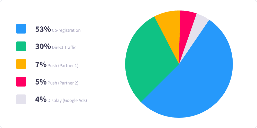 Customer activity chart, by traffic source