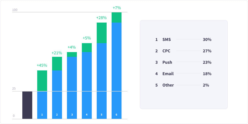 Revenue growth chart