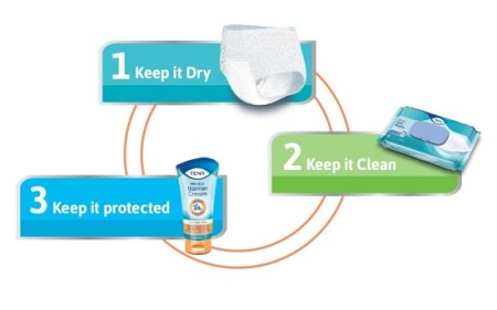 Tena product cycle Tena product cycle