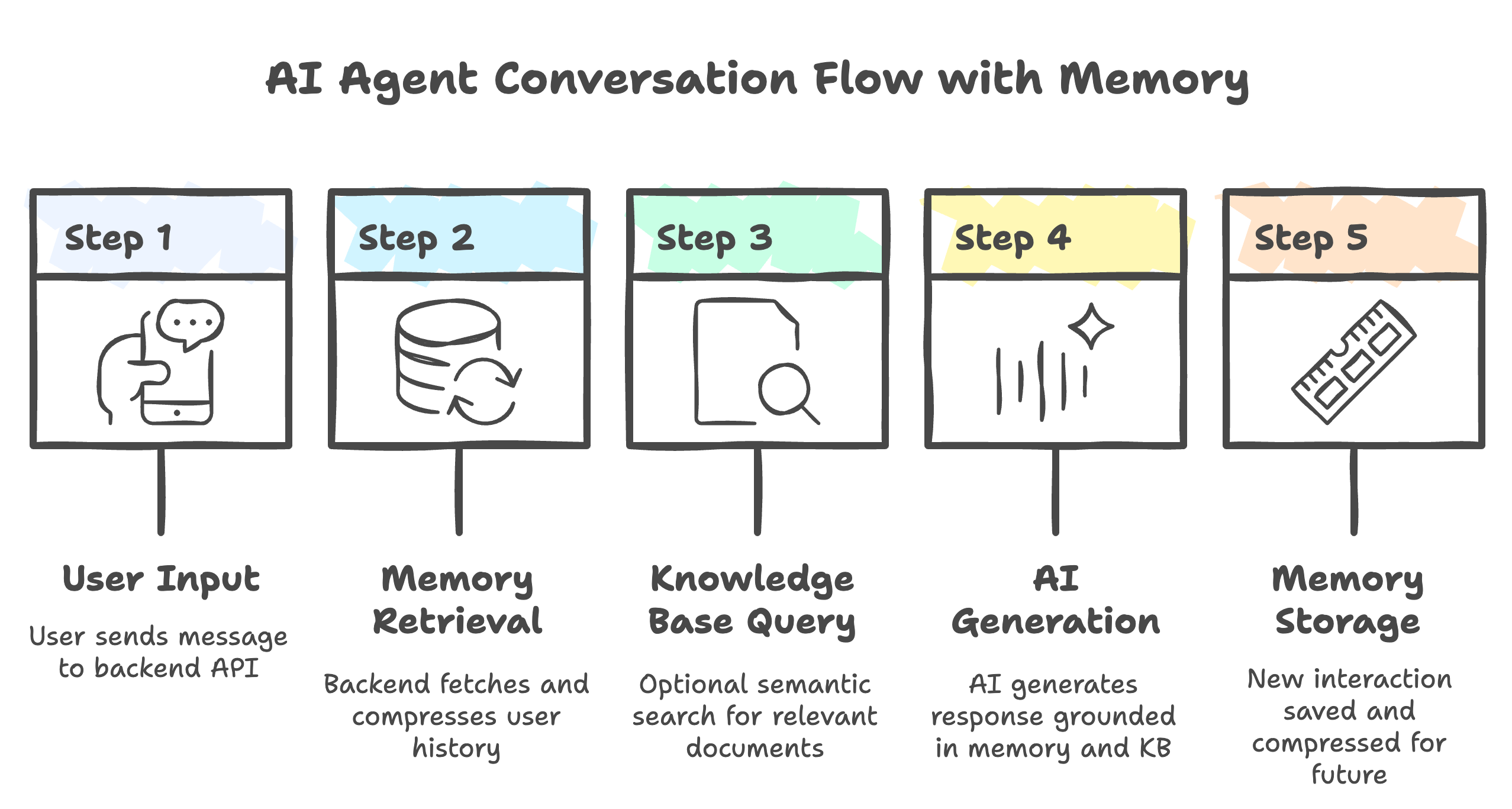 AI agent conversation flow diagram showing 5 steps: user input, memory retrieval, knowledge base query, AI generation, and memory storage