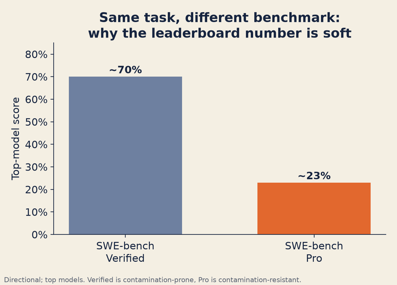 Bar chart: top-model score around 70% on SWE-bench Verified versus around 23% on SWE-bench Pro