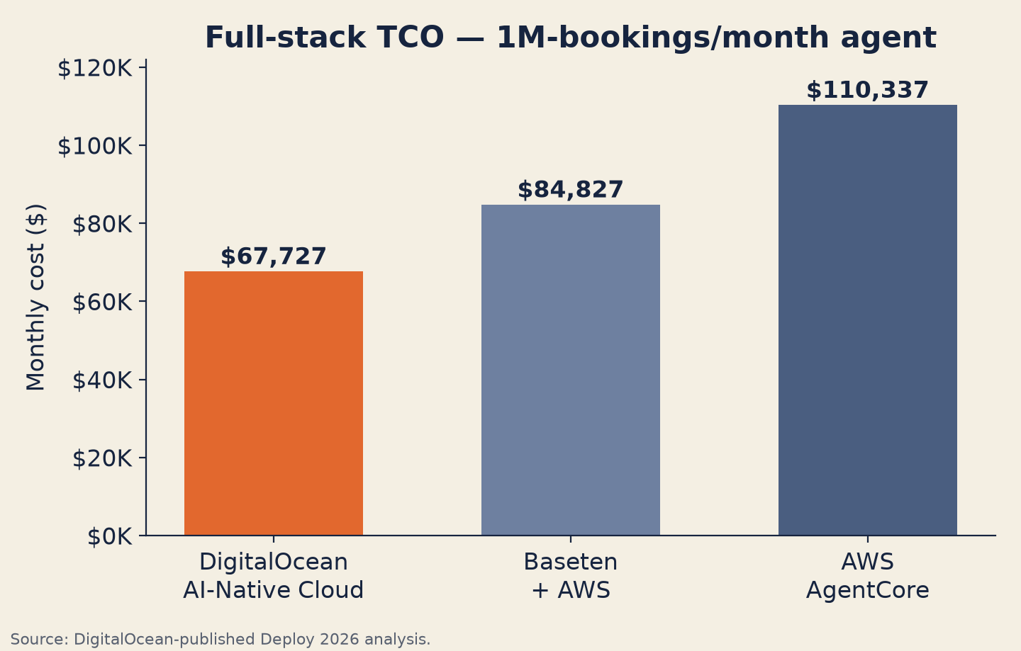 Bar chart comparing monthly TCO: DigitalOcean $67,727, Baseten+AWS $84,827, AWS AgentCore $110,337