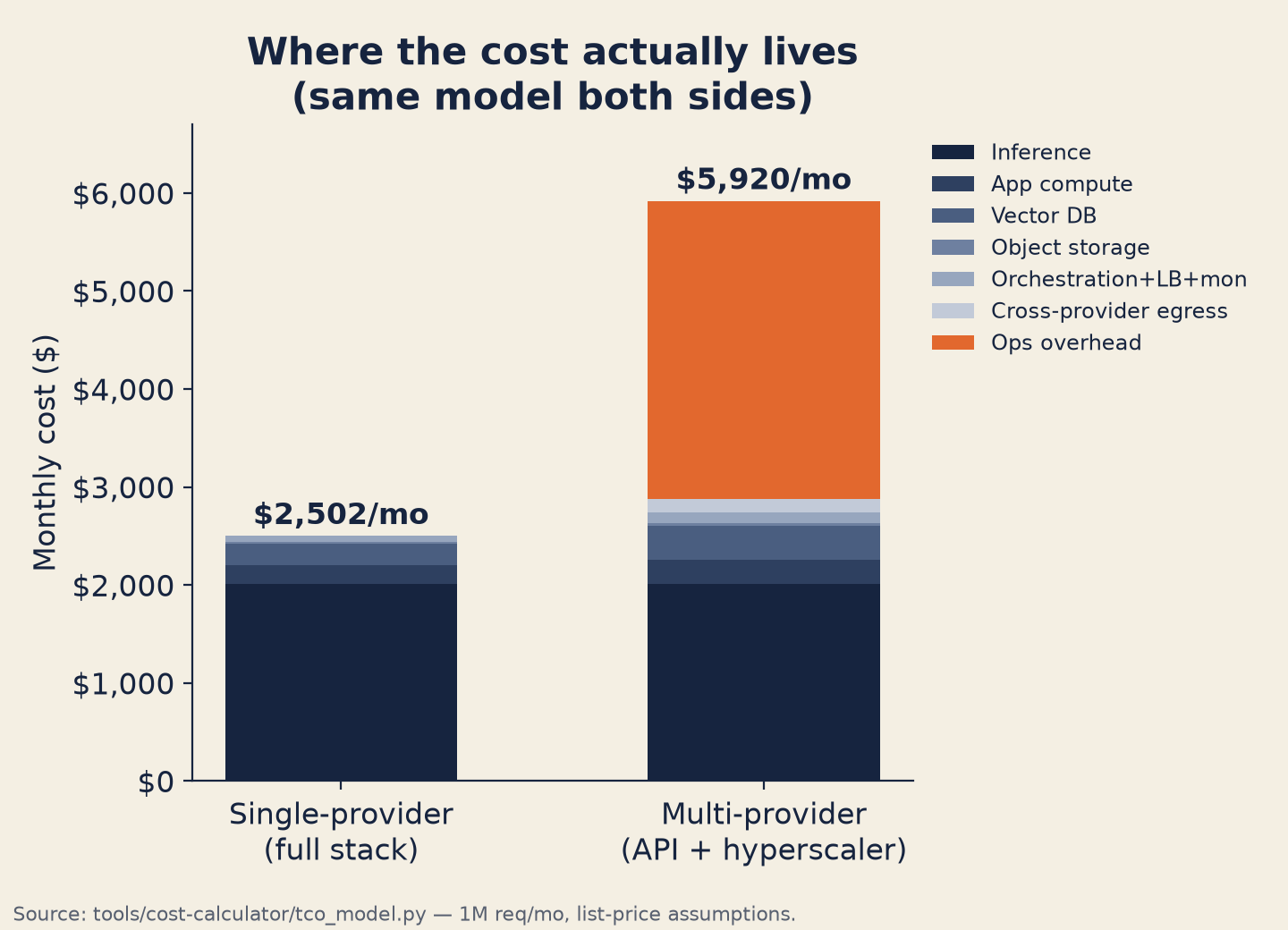 Stacked bar chart showing inference as a minority of total cost while infrastructure and operational overhead dominate