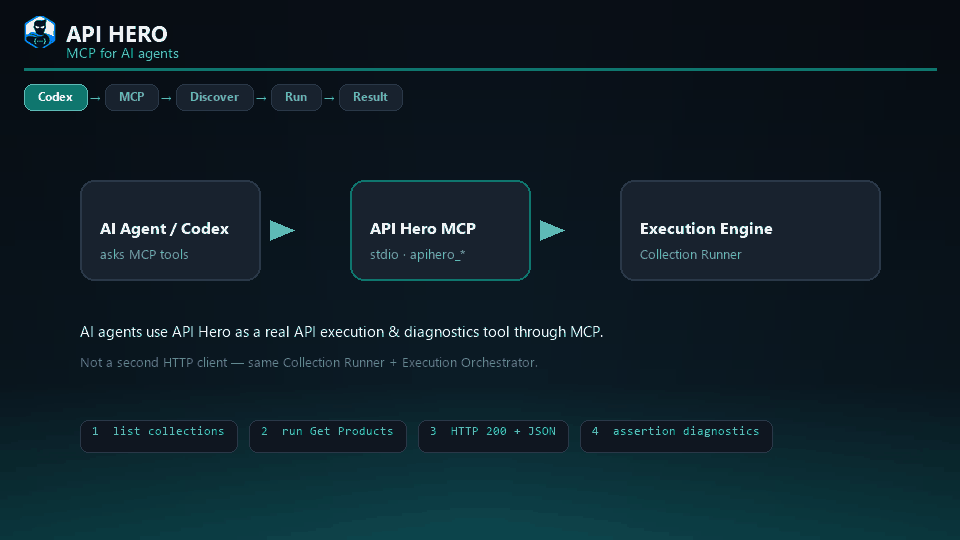 API Hero MCP workflow