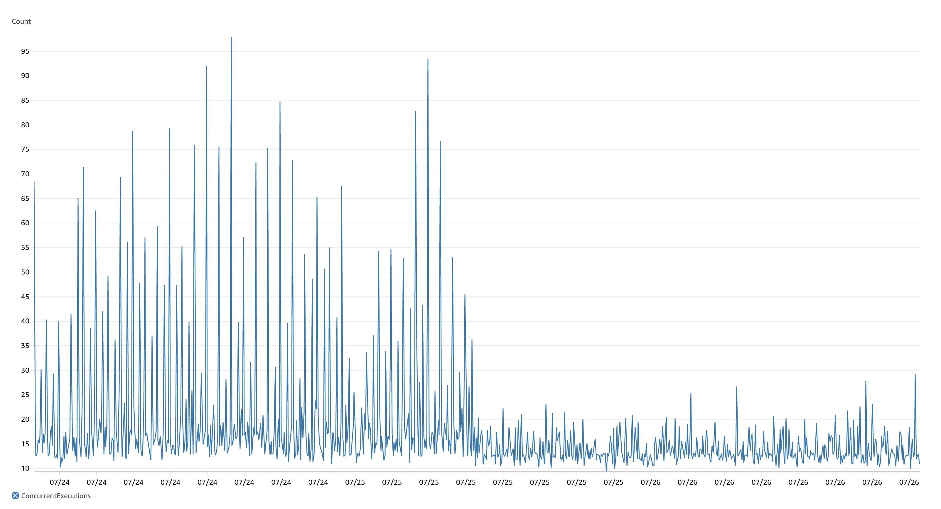 HTTP concurrent invocations, 99th percentile