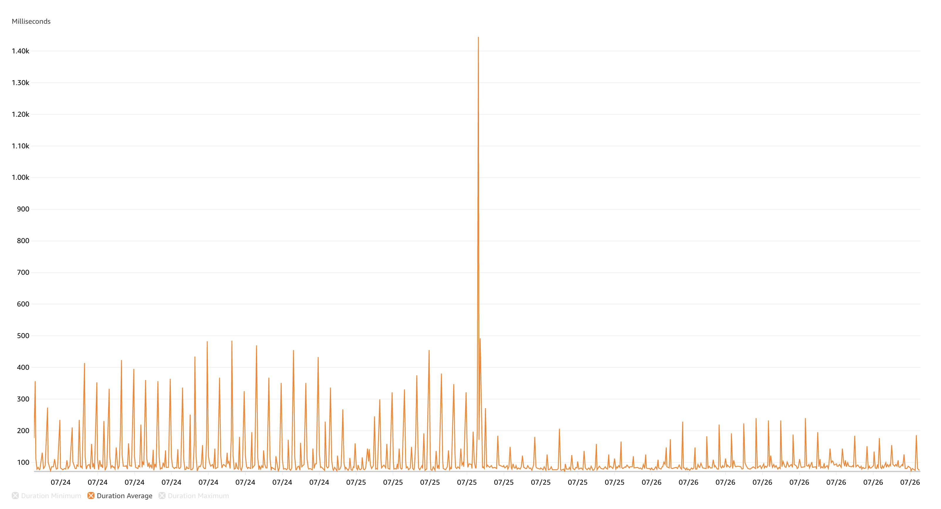 Queue invocation duration, 5-minute average