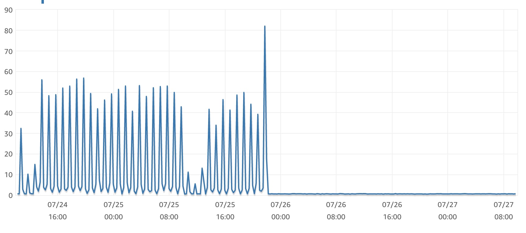 RDS read latency, 15-minute average