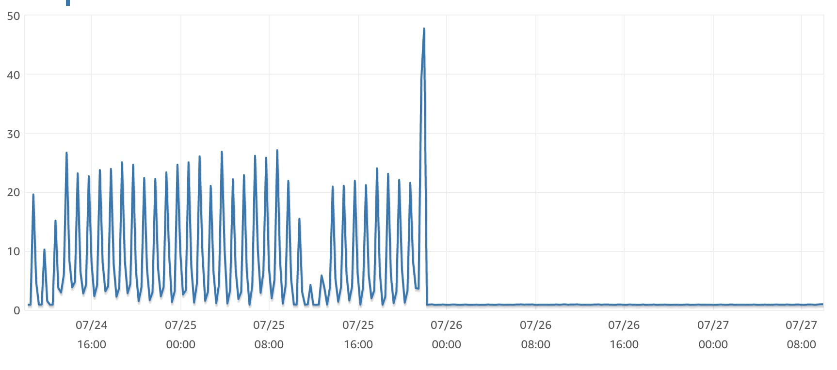 RDS write latency, 15-minute average