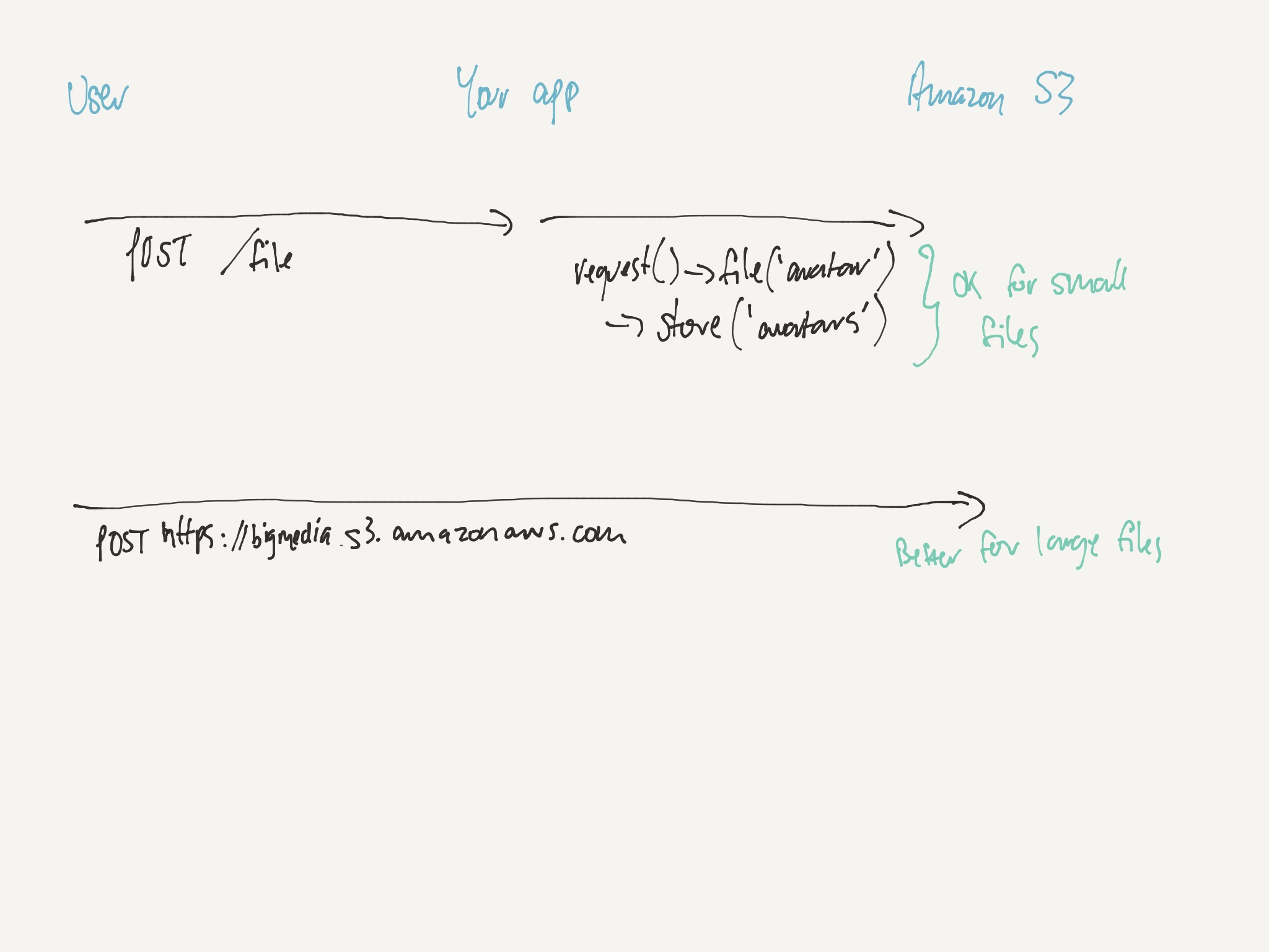 Upload flow diagram