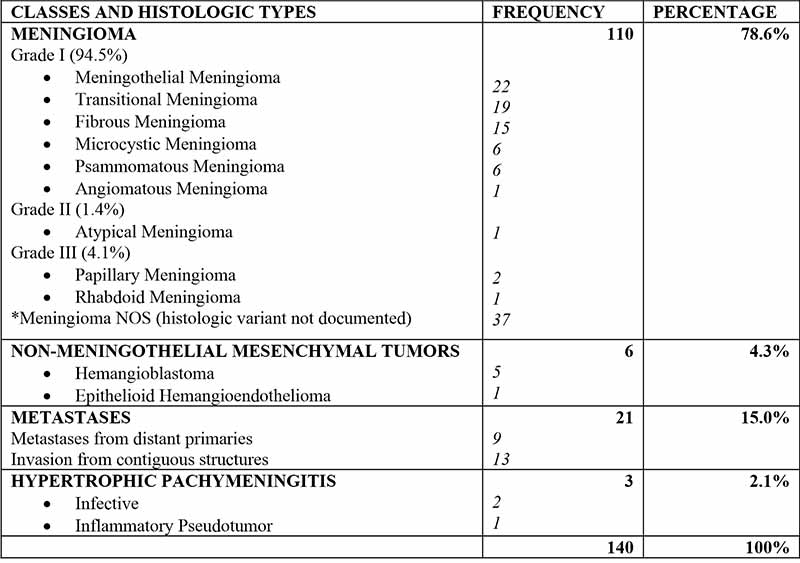 Classes and histologic types of Meningeal lesions