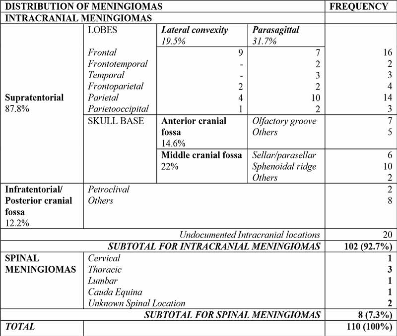 Anatomic distribution of meningiomas