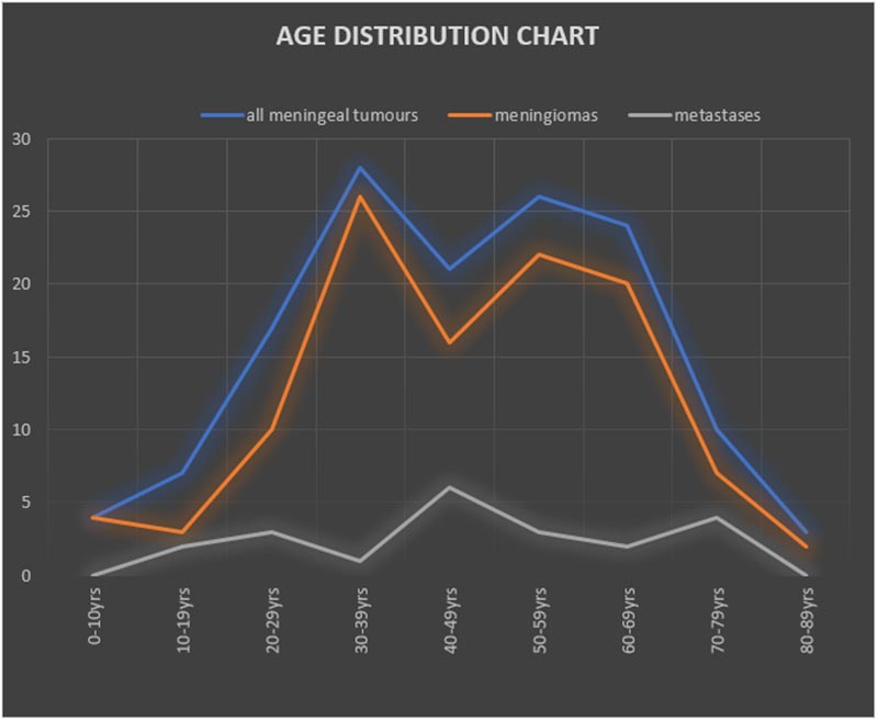 Age distribution chart