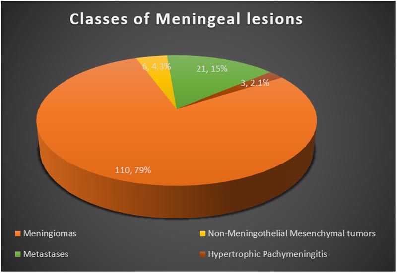 Classes of meningeal lesions