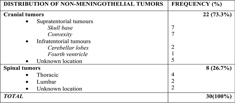 Anatomic distribution of non-meningothelial lesions