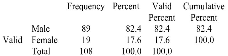 Frequency and percentage of gender