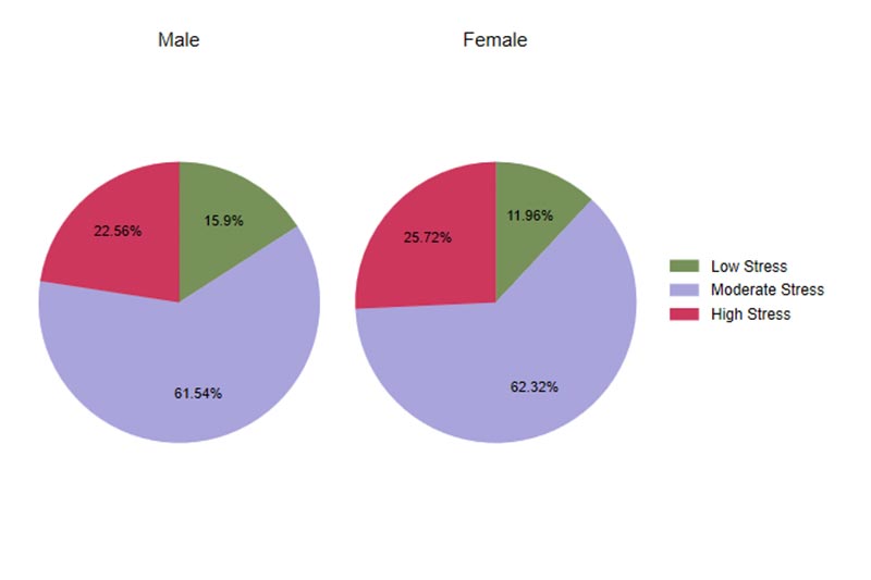 Distribution of Perceived Stress Scale (PSS) categories among undergraduate students in Nigerian universities, by sex (N = 471)