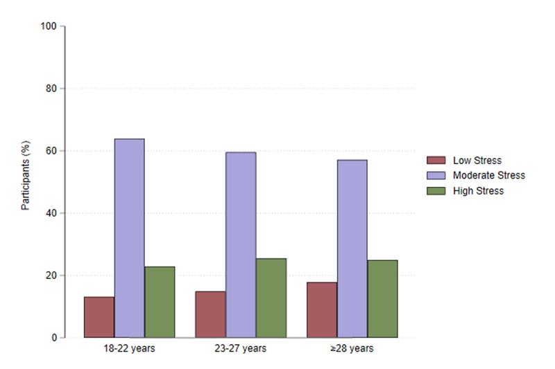 Distribution of Perceived Stress Scale (PSS) categories among undergraduate students in Nigerian  universities, by age group (N = 471)