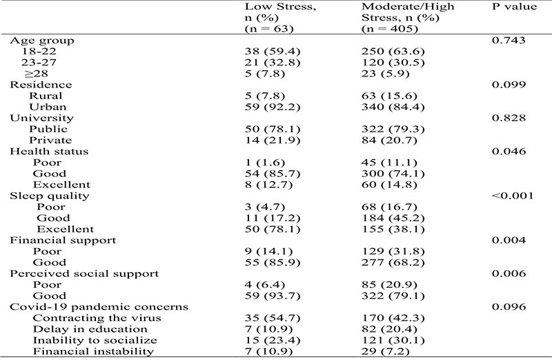 Characteristics of the study population by perceived stress categories (N = 471)